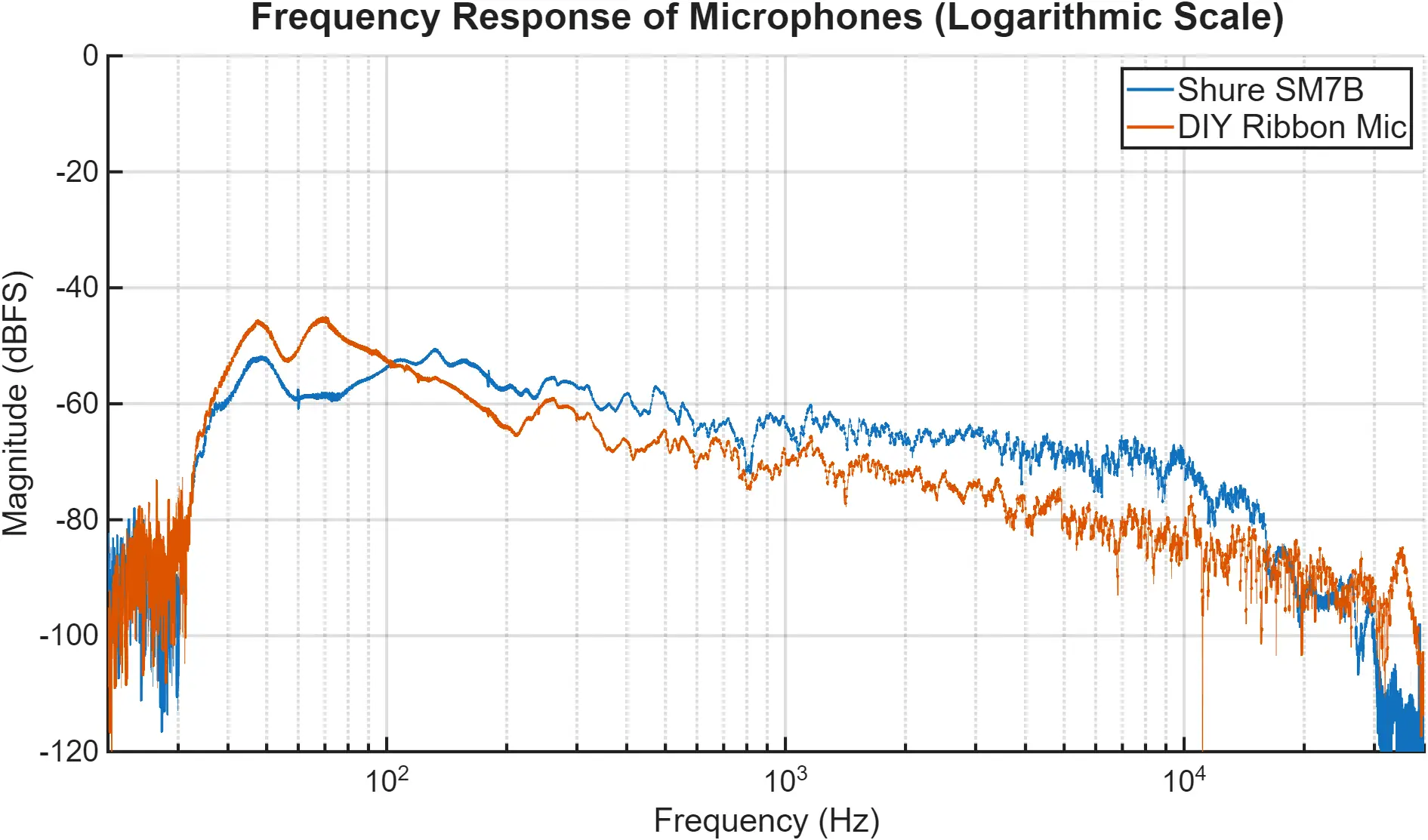 Microphone Frequency Response Graph